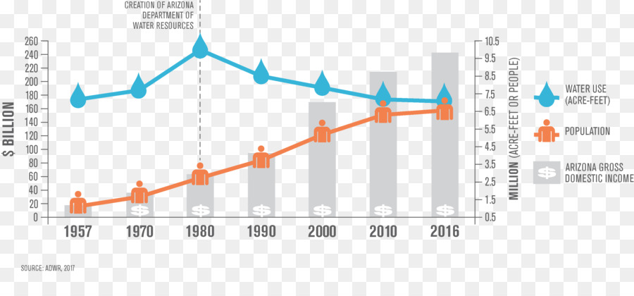 Arizona Department Of Water Resources，Ressources En Eau PNG