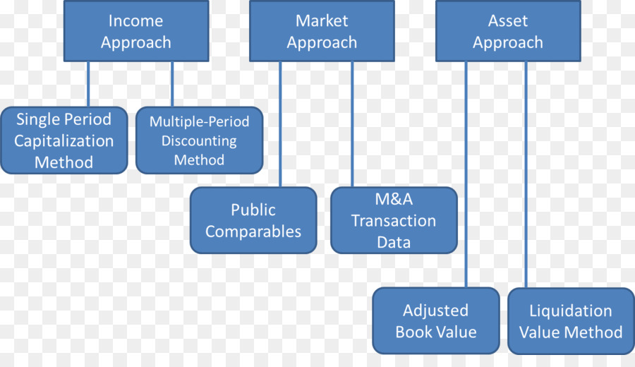 Évaluation，L évaluation D Entreprise PNG