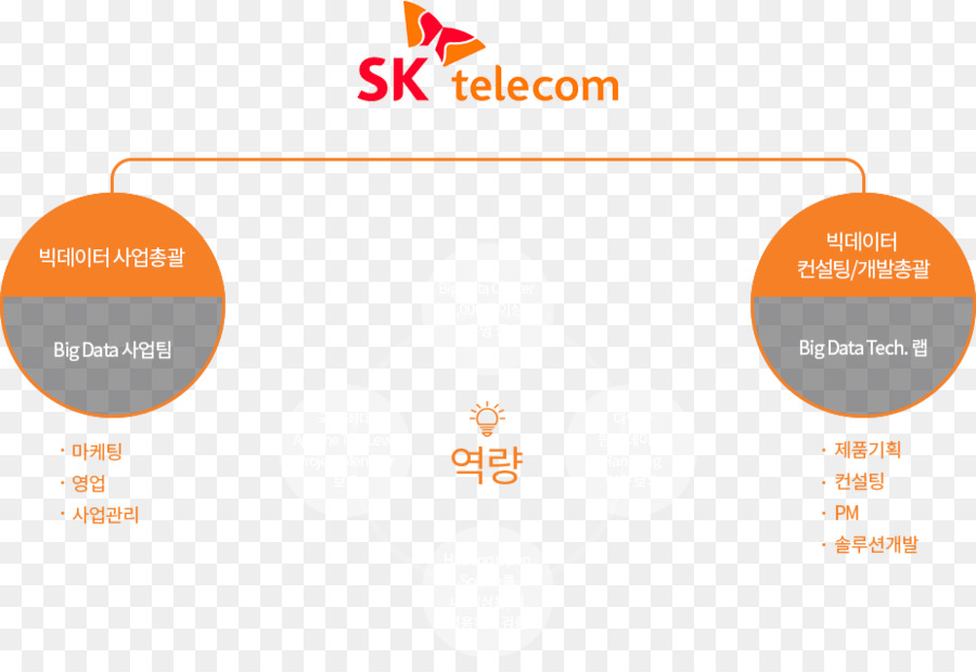 Sk Telecom，D Affaires PNG