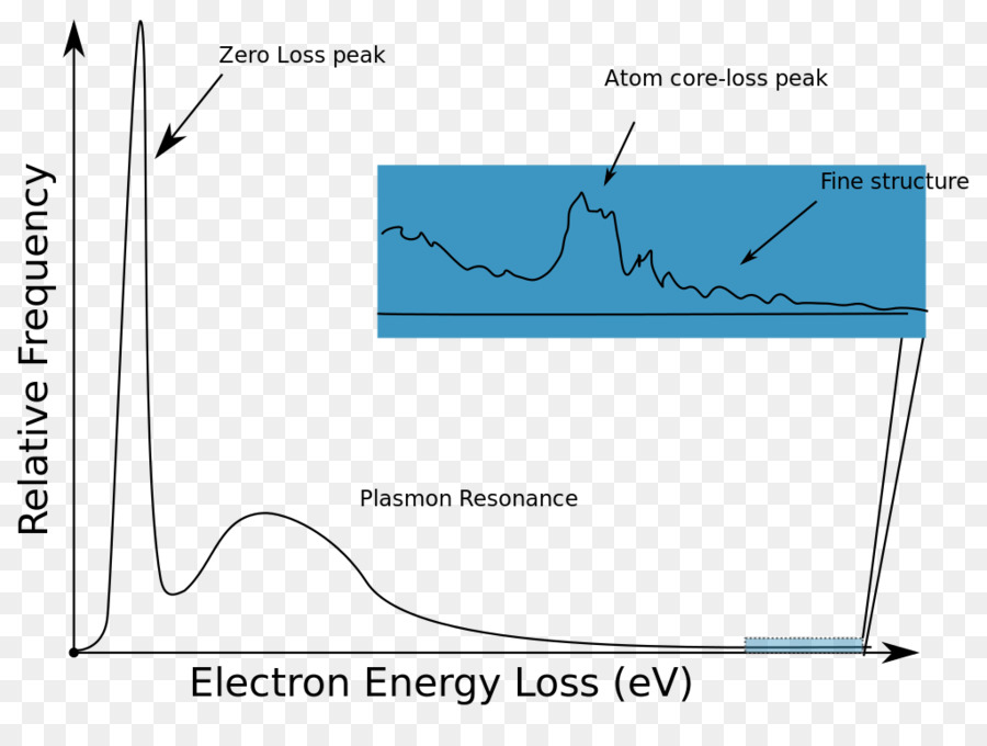 La Spectroscopie De Perte D énergie D électrons，La Spectroscopie PNG