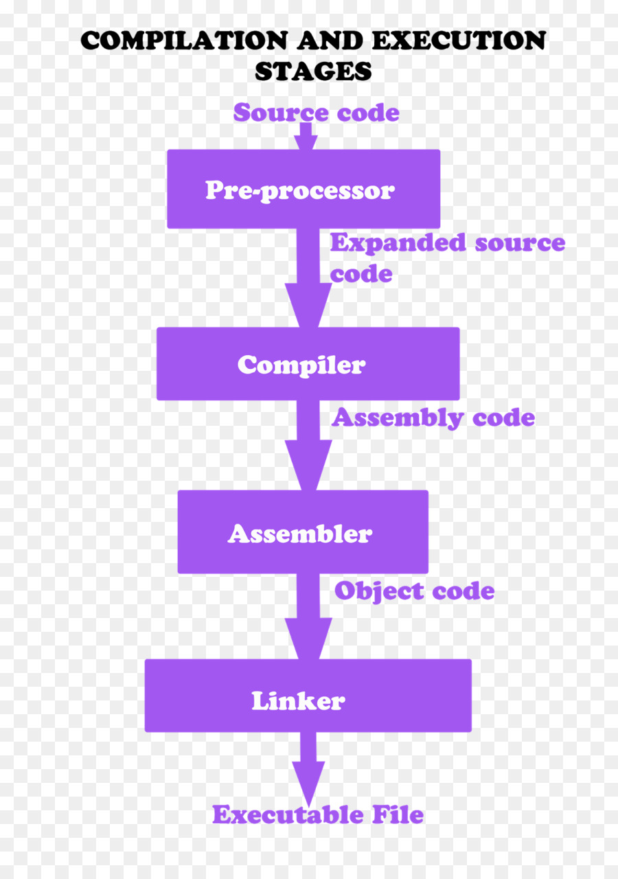 Étapes De Compilation Et D'exécution，Organigramme PNG