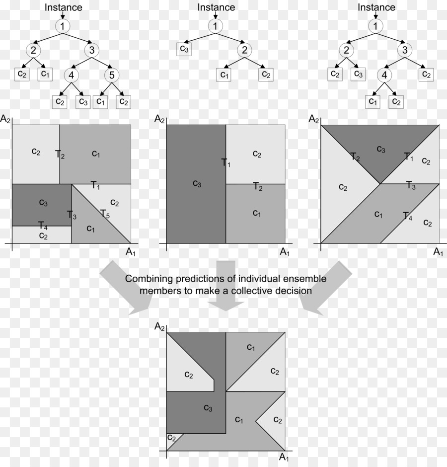 Apprentissage De L Arbre Décisionnel，Apprentissage D Ensemble PNG