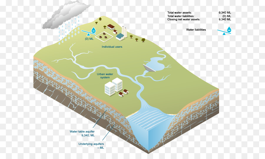 Cycle De L'eau，Hydrologie PNG