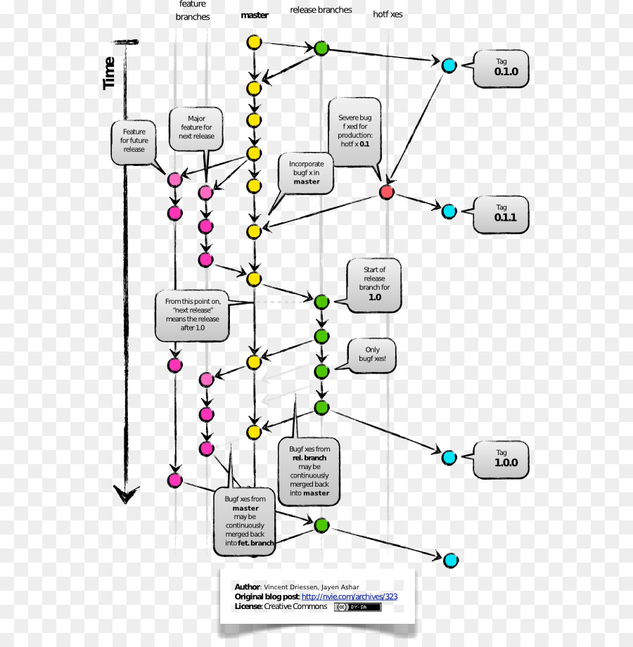 Branches De Développement，Logiciel PNG