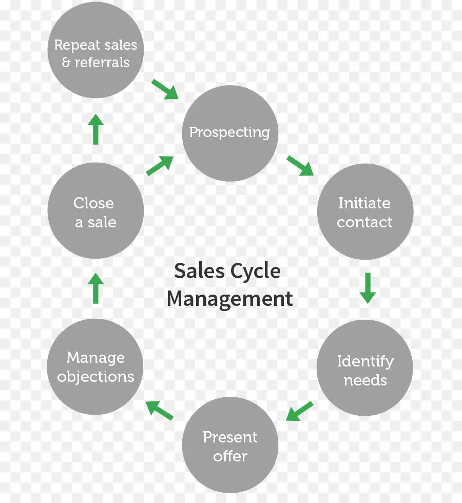 Cycle De Vente，Gestion PNG