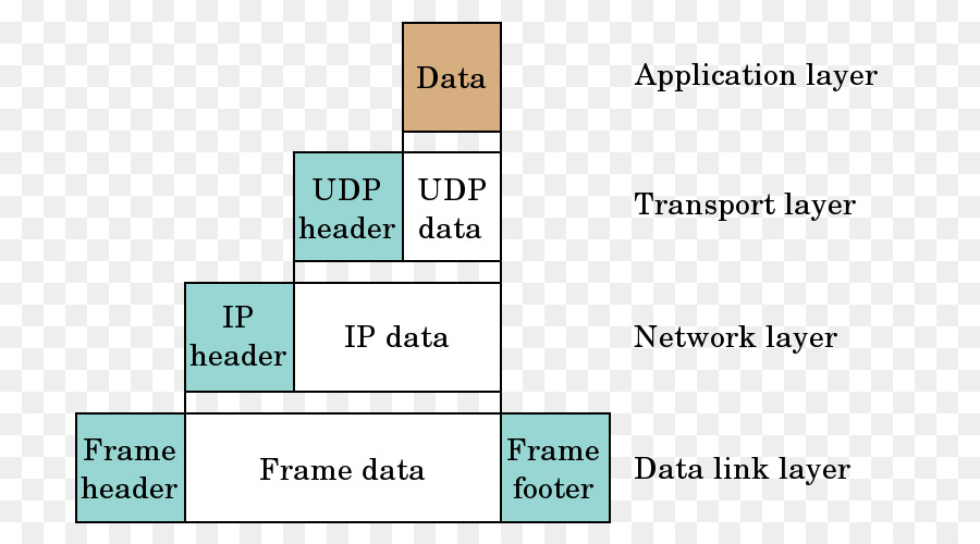 L Encapsulation，Le Protocole De Datagramme Utilisateur PNG