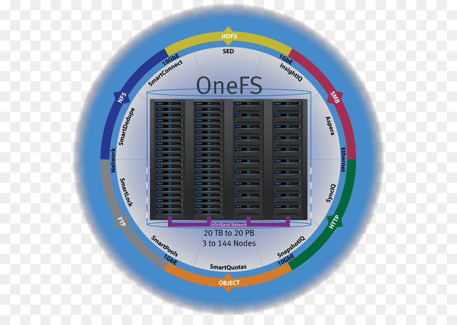 Dell Emc Isilon，Onefs Système De Fichiers Distribués PNG