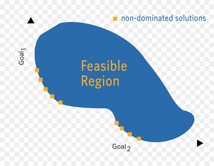 Optimisation Multi Objectif，Optimisation Mathématique PNG