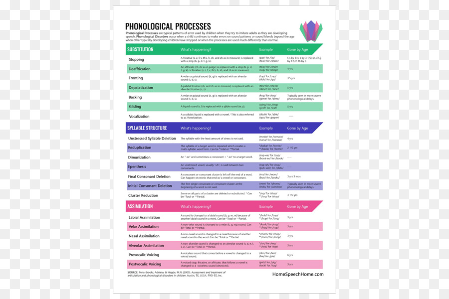 Tableau Des Processus Phonologiques，Graphique PNG