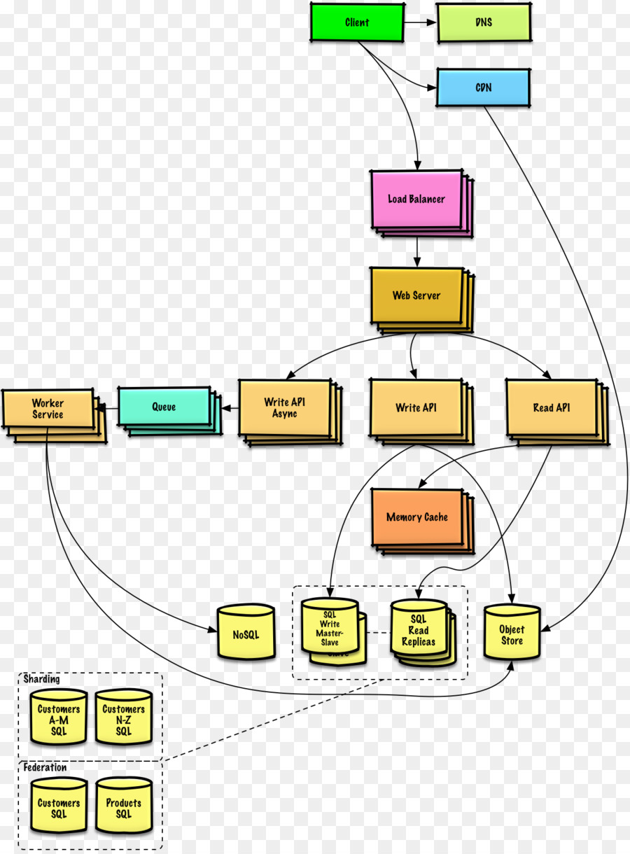 La Conception De Systèmes，L Architecture Des Systèmes PNG