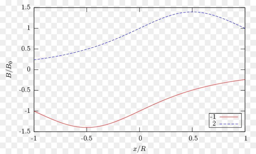 Graphiques Exponentiels，Courbes PNG