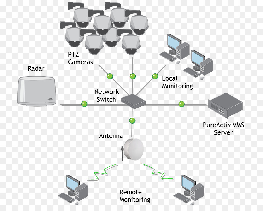 Radar，Système De Gestion Vidéo PNG