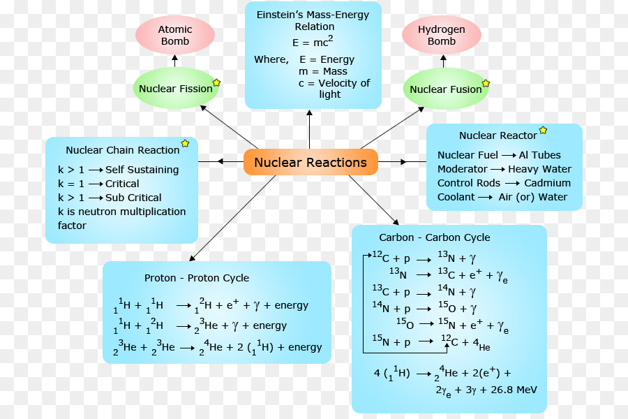 Réactions Nucléaires，Science PNG