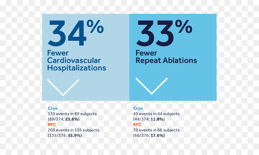 La Cryoablation，L Ablation Par Cathéter PNG