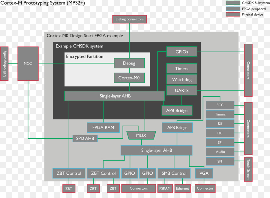 Système De Prototypage Cortex M，Fpga PNG