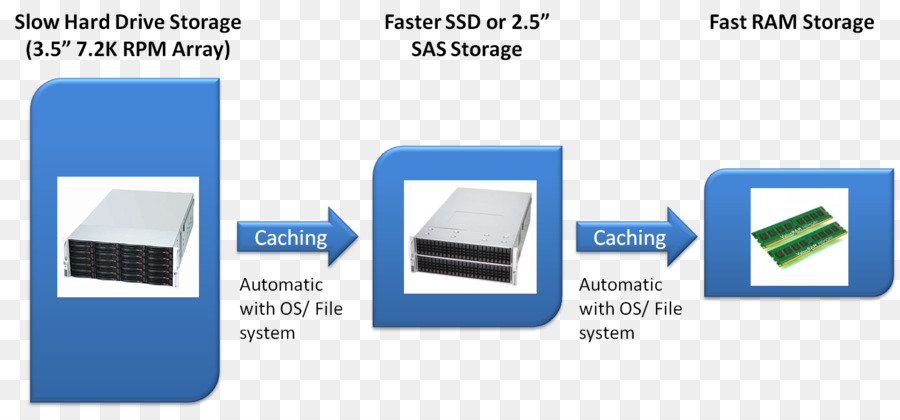 Solidstate Lecteur，Automatisé De Stockage à Plusieurs Niveaux PNG