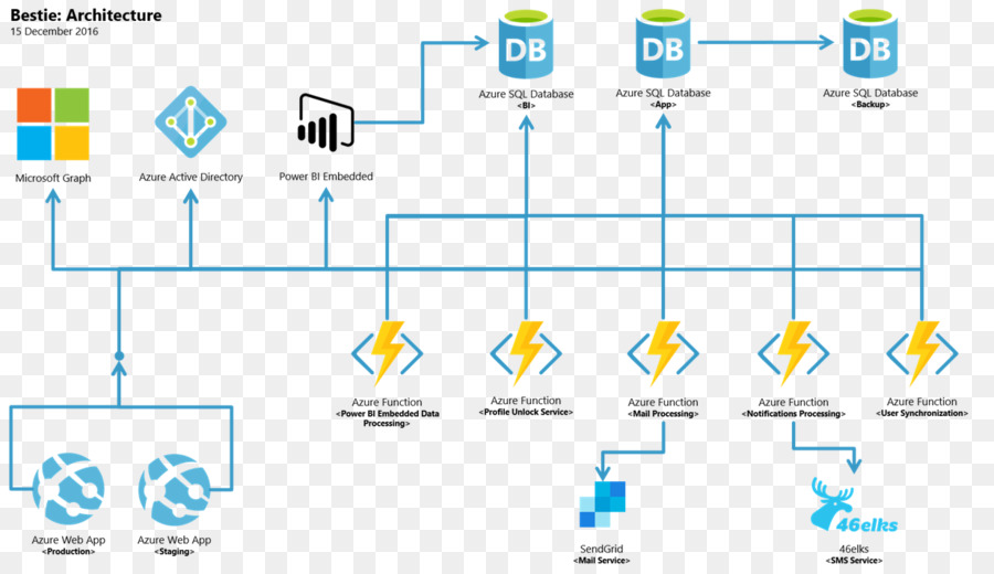 Microsoft Azure，Convention De Nommage PNG