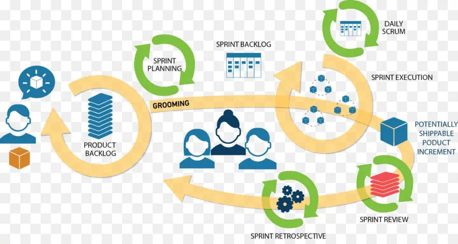 Processus Scrum，Agile PNG