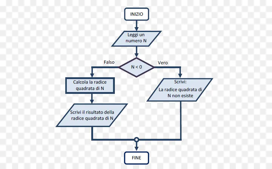 Organigramme，Processus PNG