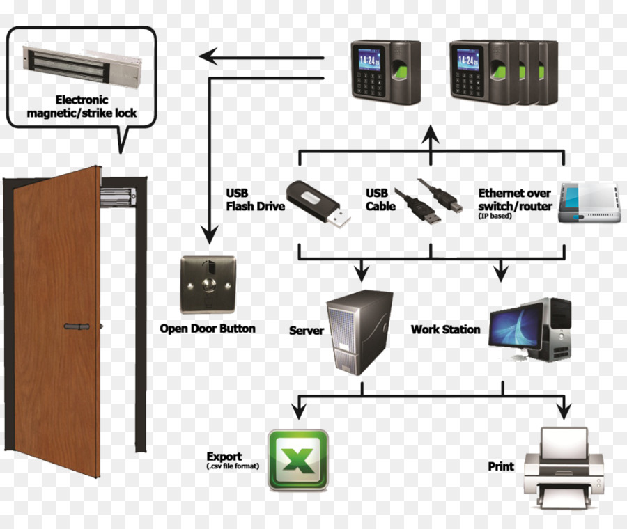 Système De Verrouillage électronique，Sécurité PNG