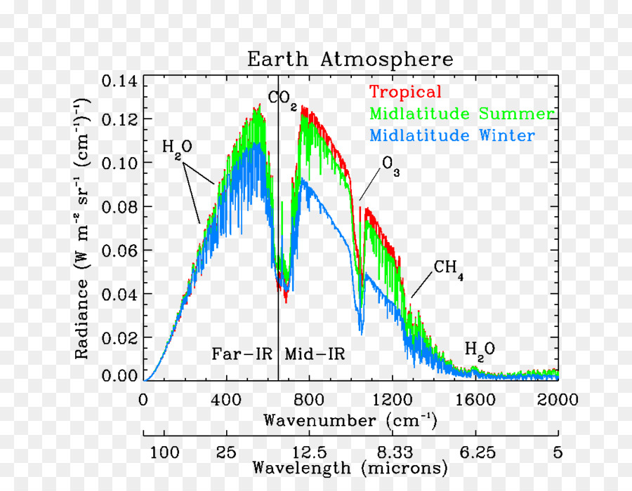 Farinfrared Spectroscopie，Infrarouge PNG