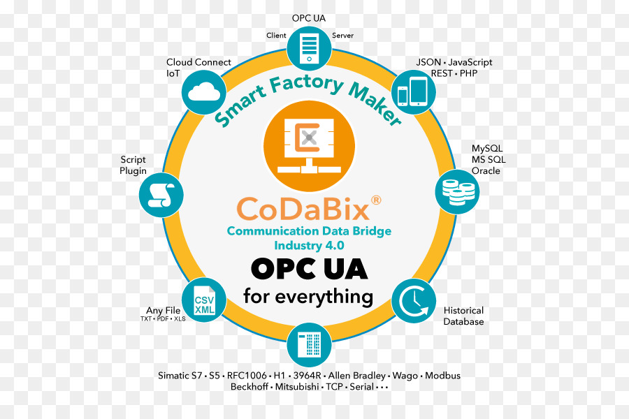 Openloop Contrôleur，Simatic S5 Plc PNG