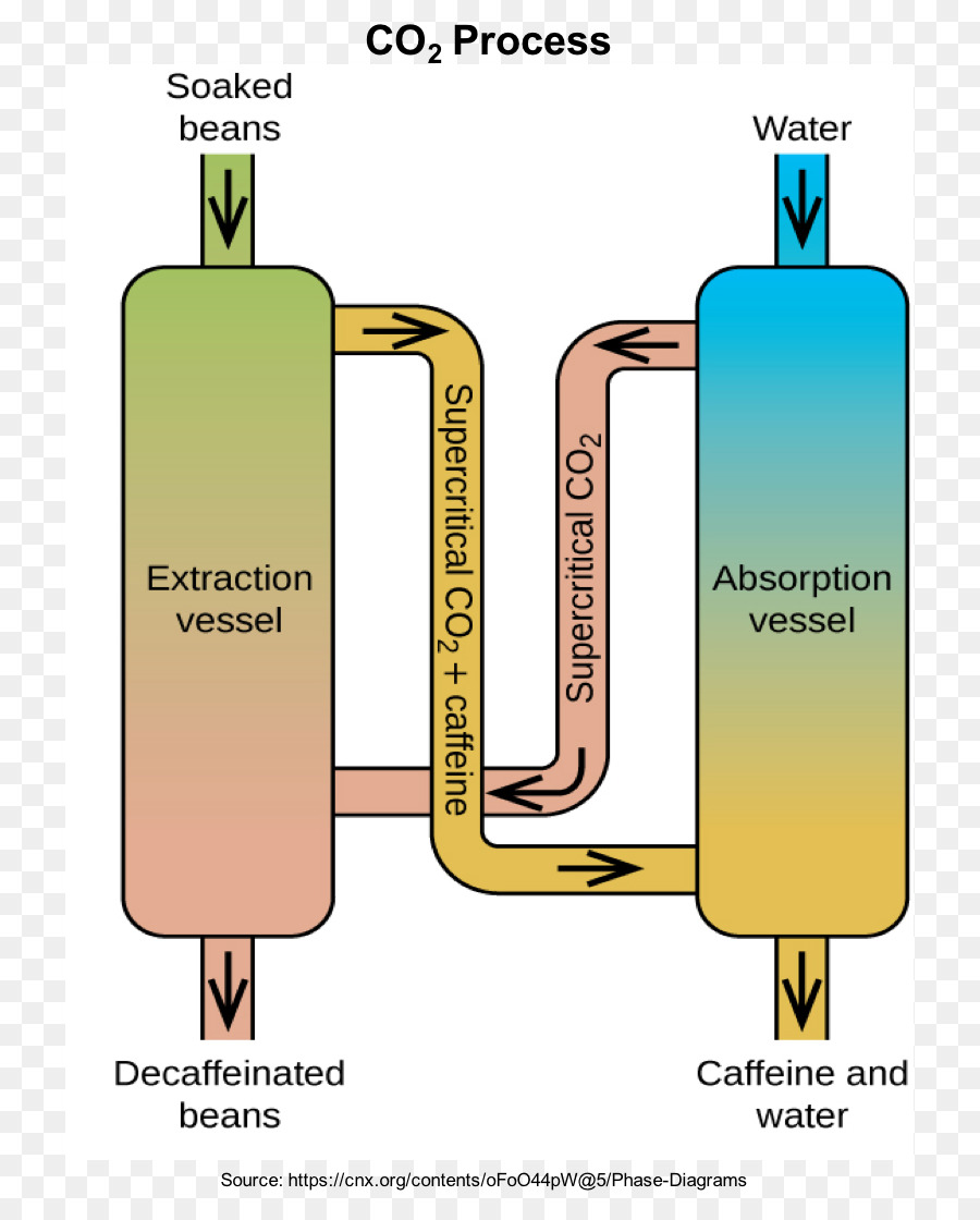 Processus Co2，Décaféination PNG