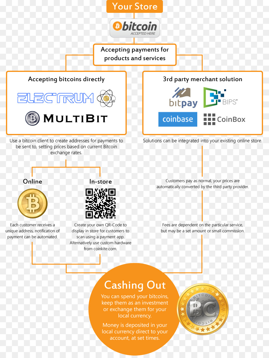 Bitcoin，Bitpay PNG