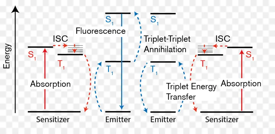 Diagramme énergétique，Fluorescence PNG