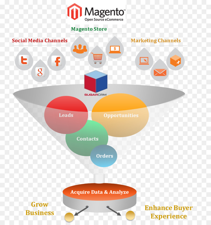 Développement Web，Magento PNG