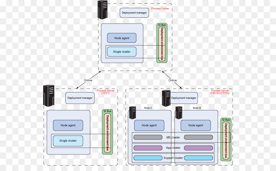 Diagramme De Réseau，Déploiement PNG