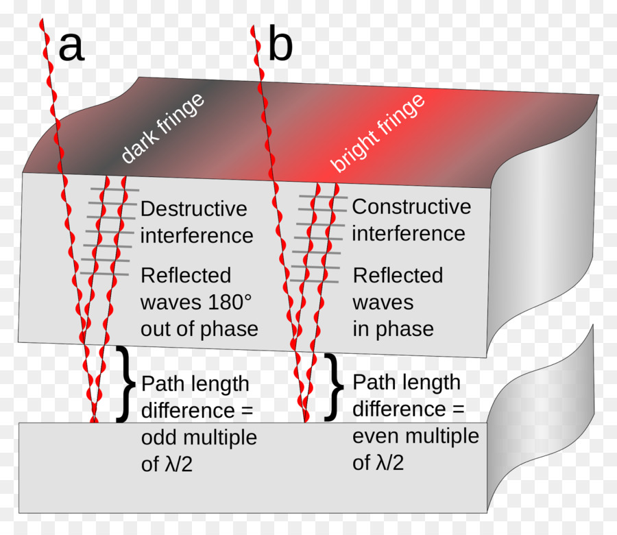 Optique Plat，Des Interférences D Ondes PNG