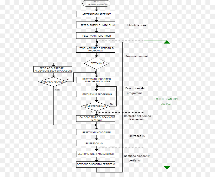 Organigramme，Processus PNG