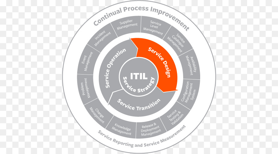 Diagramme Itil，Prestation Informatique PNG