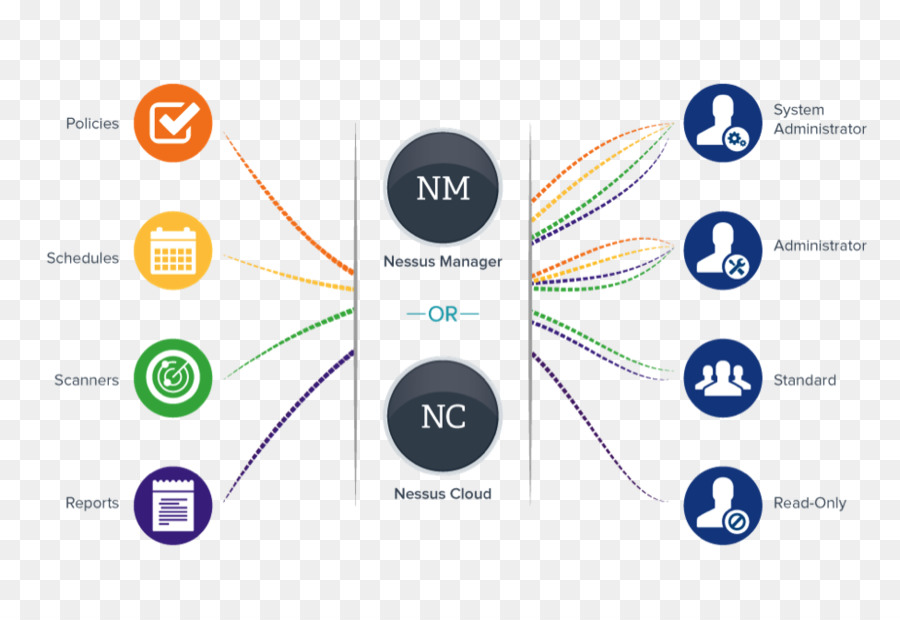 Organigramme，Processus PNG