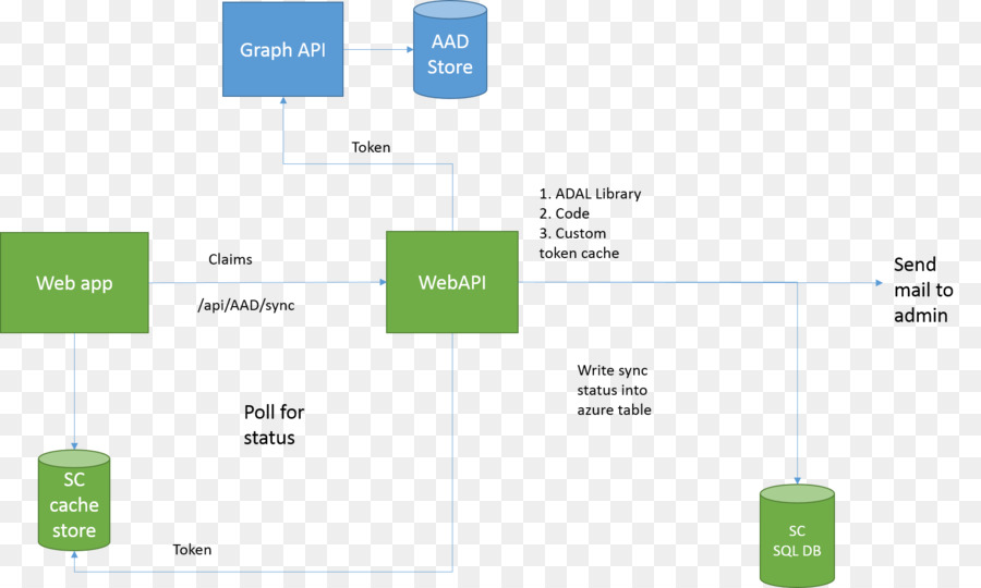 Jeton De Sécurité，Api Web PNG