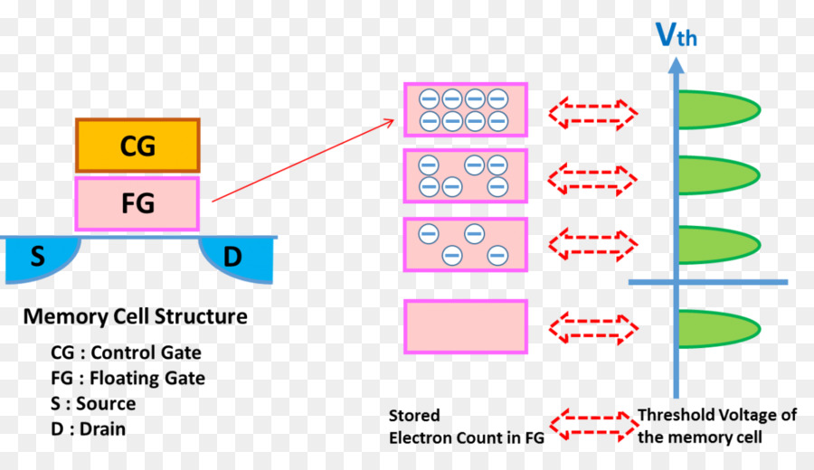 Diagramme，La Mémoire Flash PNG