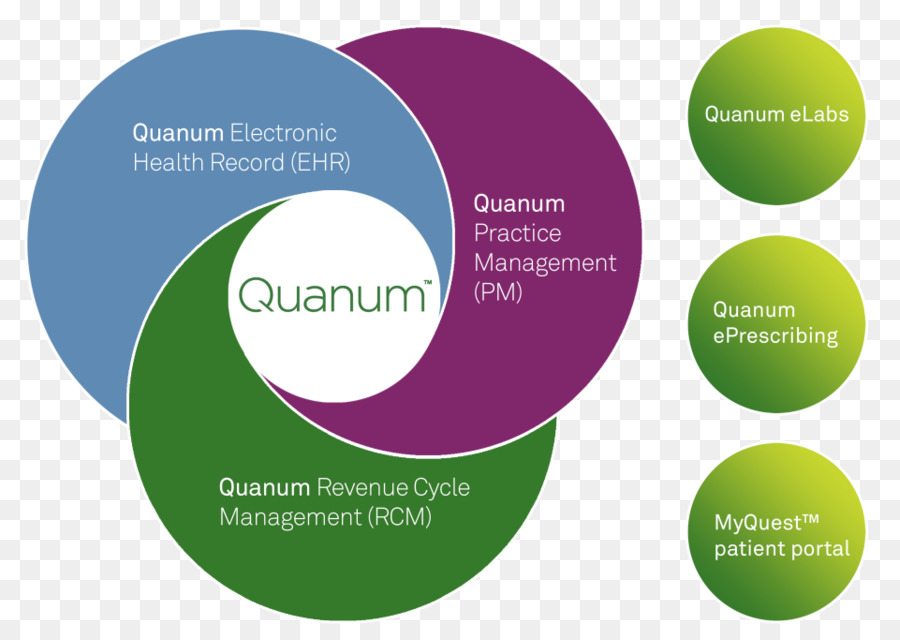 Gestion De Cycle De Revenu，Diagnostics Quest PNG