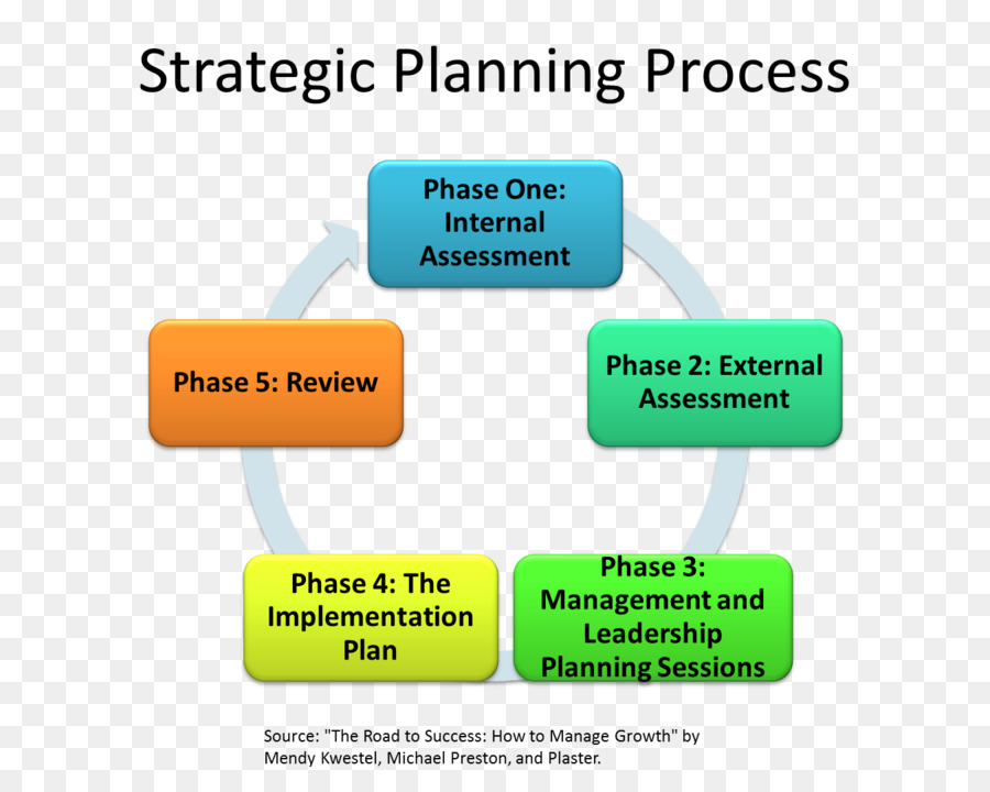 Processus De Planification Stratégique，Entreprise PNG