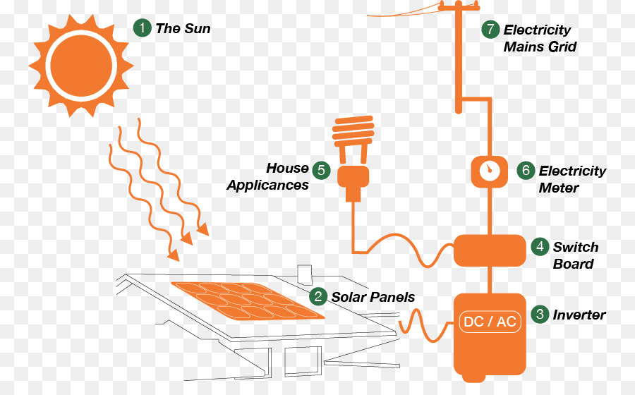 Système Photovoltaïque，L énergie Solaire PNG