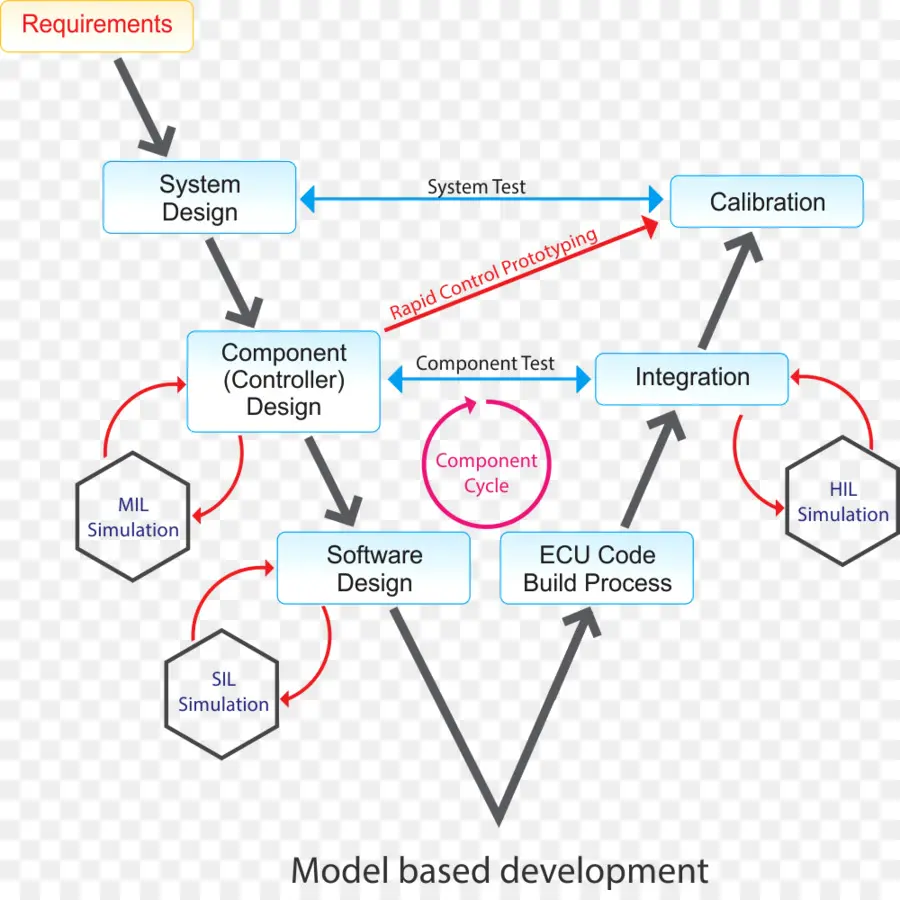 Organigramme，Développement Basé Sur Un Modèle PNG