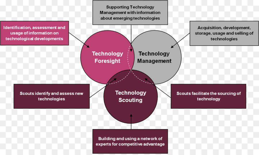 La Technologie，La Technologie De L Information PNG