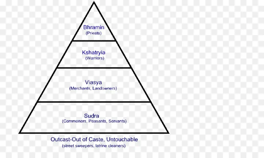 Pyramide Du Système Des Castes，Hiérarchie PNG