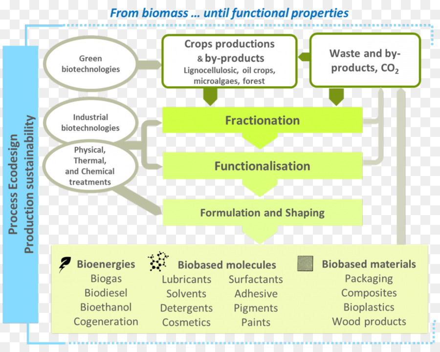 La Biomasse，De Bioraffinerie PNG