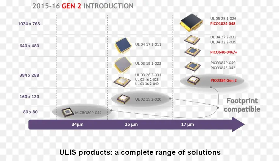 Tableau D'évolution Des Puces électroniques，Puce PNG