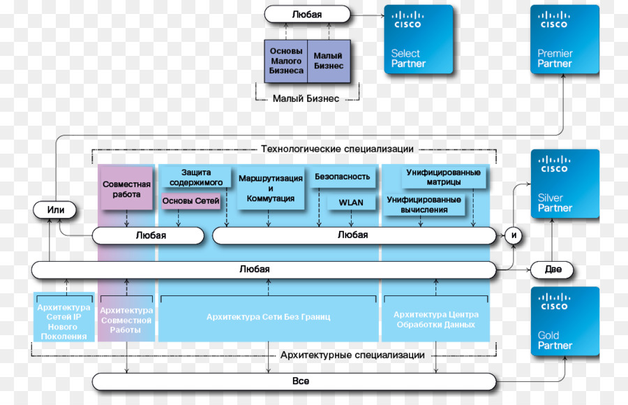 Organigramme，Processus PNG