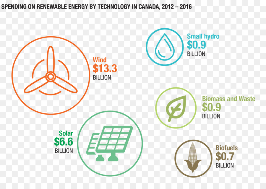 Canada，Les énergies Renouvelables PNG