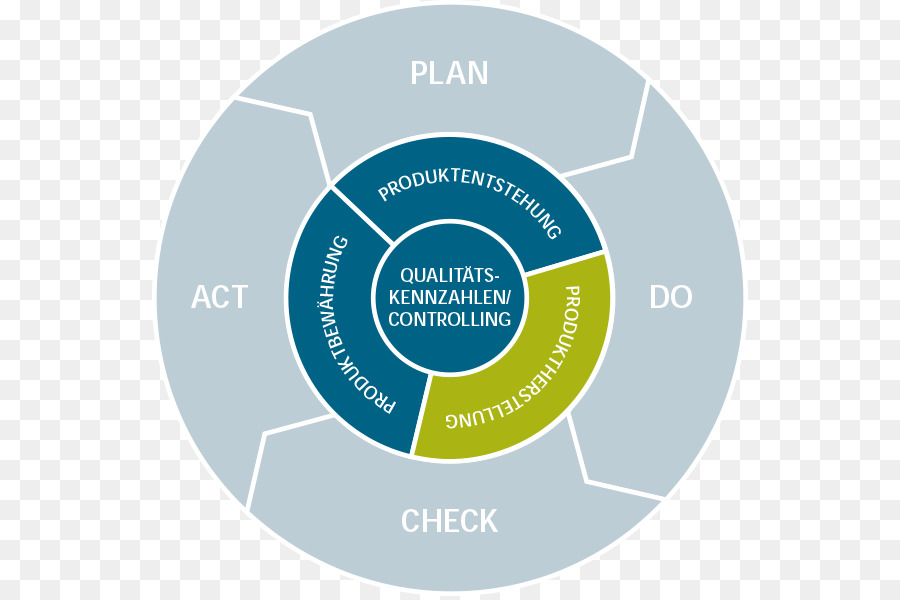 Système De Gestion De La Qualité，Organisation PNG