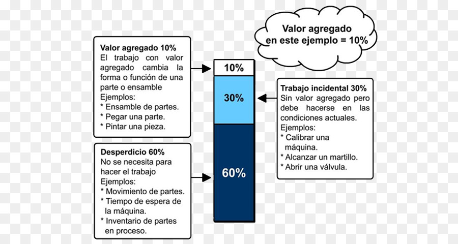 Lean Manufacturing，L Industrie PNG