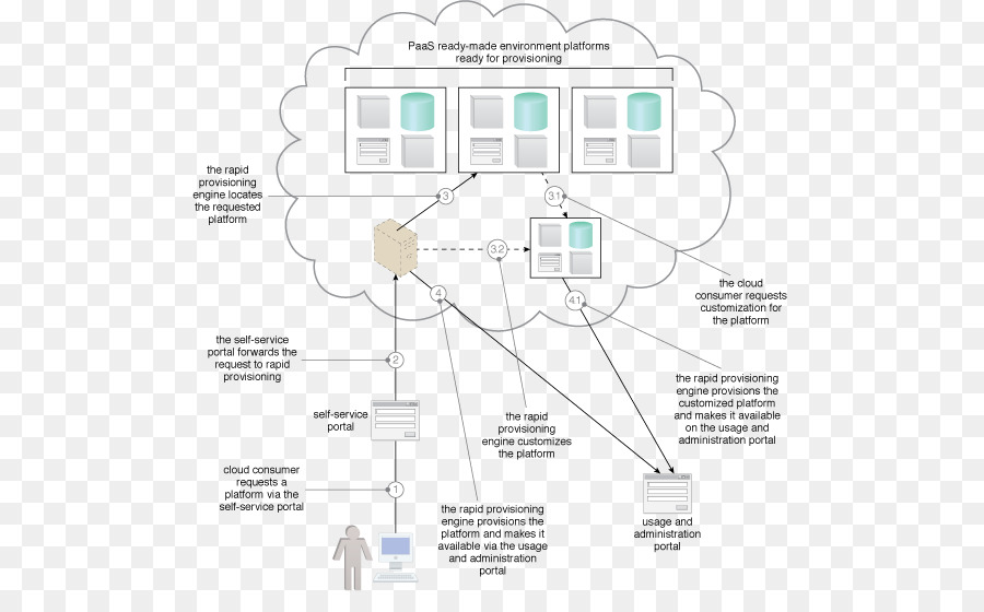 Motif De Conception Logiciel，Le Cloud Computing PNG